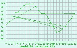 Courbe de l'humidit relative pour Roissy (95)
