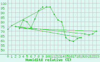Courbe de l'humidit relative pour Ploudalmezeau (29)