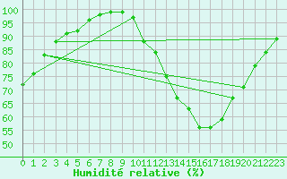 Courbe de l'humidit relative pour Limoges (87)