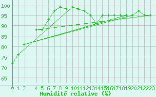Courbe de l'humidit relative pour Wiesenburg