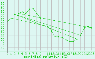 Courbe de l'humidit relative pour Florennes (Be)