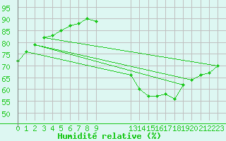 Courbe de l'humidit relative pour Saint-Michel-d'Euzet (30)