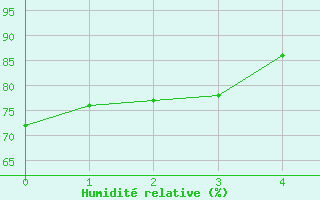 Courbe de l'humidit relative pour Cessy (01)