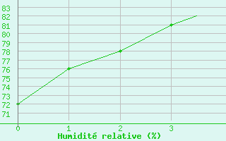 Courbe de l'humidit relative pour Guernesey (UK)