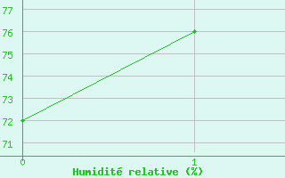 Courbe de l'humidit relative pour Montauban (82)