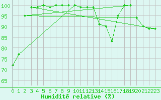 Courbe de l'humidit relative pour La Fretaz (Sw)