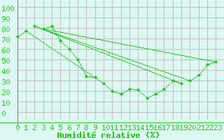 Courbe de l'humidit relative pour Damascus Int. Airport
