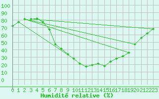 Courbe de l'humidit relative pour Frankfort (All)
