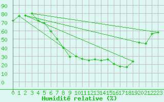 Courbe de l'humidit relative pour Krangede