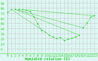 Courbe de l'humidit relative pour Aranda de Duero