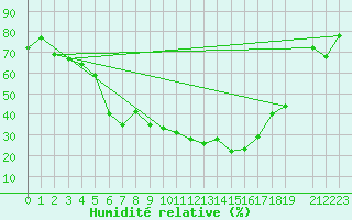 Courbe de l'humidit relative pour Moldova Veche