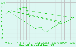 Courbe de l'humidit relative pour Bielsa
