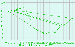 Courbe de l'humidit relative pour Idar-Oberstein