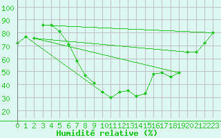 Courbe de l'humidit relative pour Eisenach