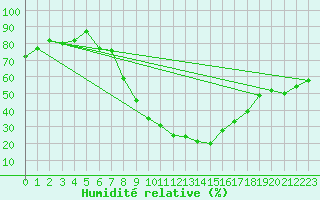 Courbe de l'humidit relative pour Tiaret