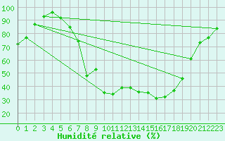 Courbe de l'humidit relative pour Fribourg (All)