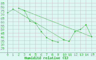 Courbe de l'humidit relative pour Nordkoster