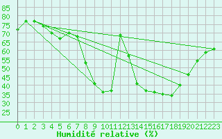 Courbe de l'humidit relative pour Navarredonda de Gredos