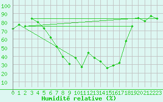 Courbe de l'humidit relative pour Gornergrat