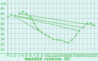 Courbe de l'humidit relative pour Piestany
