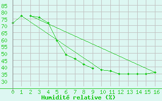 Courbe de l'humidit relative pour Kiikala lentokentt