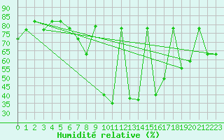 Courbe de l'humidit relative pour Essaouira