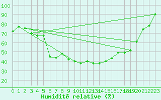 Courbe de l'humidit relative pour Kokemaki Tulkkila