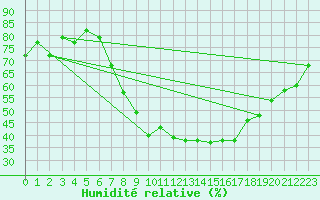 Courbe de l'humidit relative pour Meknes