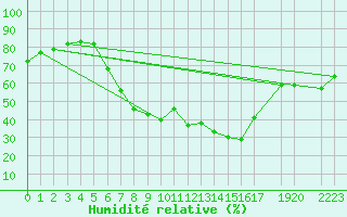 Courbe de l'humidit relative pour Batos