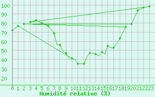 Courbe de l'humidit relative pour Boscombe Down