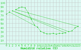 Courbe de l'humidit relative pour Llerena
