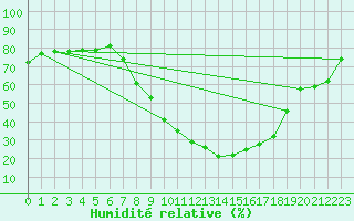 Courbe de l'humidit relative pour Aranda de Duero