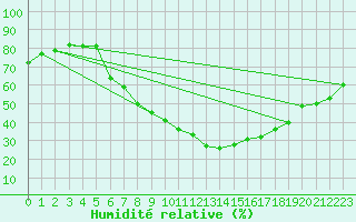 Courbe de l'humidit relative pour Villach