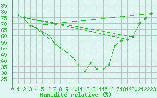 Courbe de l'humidit relative pour Plymouth (UK)