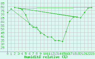 Courbe de l'humidit relative pour Stora Sjoefallet
