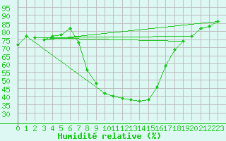 Courbe de l'humidit relative pour Dellach Im Drautal
