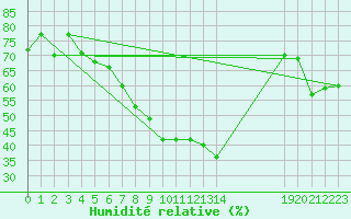 Courbe de l'humidit relative pour Santa Maria, Val Mestair