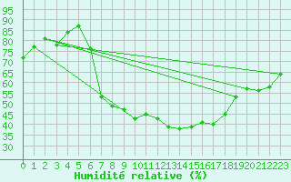 Courbe de l'humidit relative pour Ulm-Mhringen