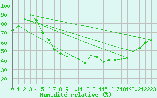 Courbe de l'humidit relative pour Genthin