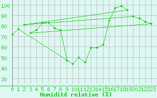 Courbe de l'humidit relative pour Sattel-Aegeri (Sw)