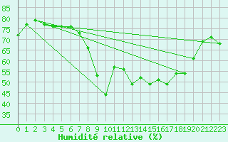 Courbe de l'humidit relative pour Ajaccio - Campo dell'Oro (2A)