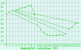 Courbe de l'humidit relative pour Saint-Paul-lez-Durance (13)