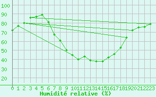 Courbe de l'humidit relative pour Wien / Hohe Warte