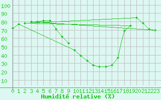 Courbe de l'humidit relative pour Albacete / Los Llanos