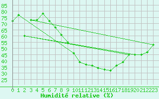 Courbe de l'humidit relative pour Belm