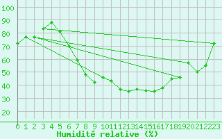 Courbe de l'humidit relative pour Moorgrund Graefen-Ni