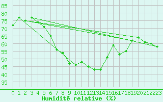 Courbe de l'humidit relative pour Bad Lippspringe