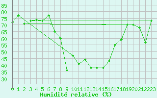 Courbe de l'humidit relative pour Engelberg
