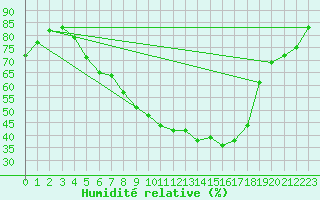 Courbe de l'humidit relative pour Beznau
