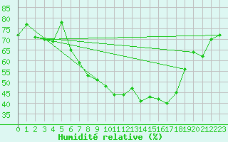 Courbe de l'humidit relative pour Bad Ragaz